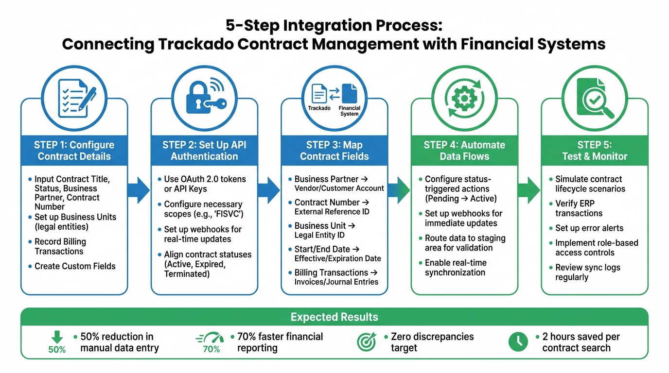 5-Step Process for Integrating Contract Management with Financial Systems