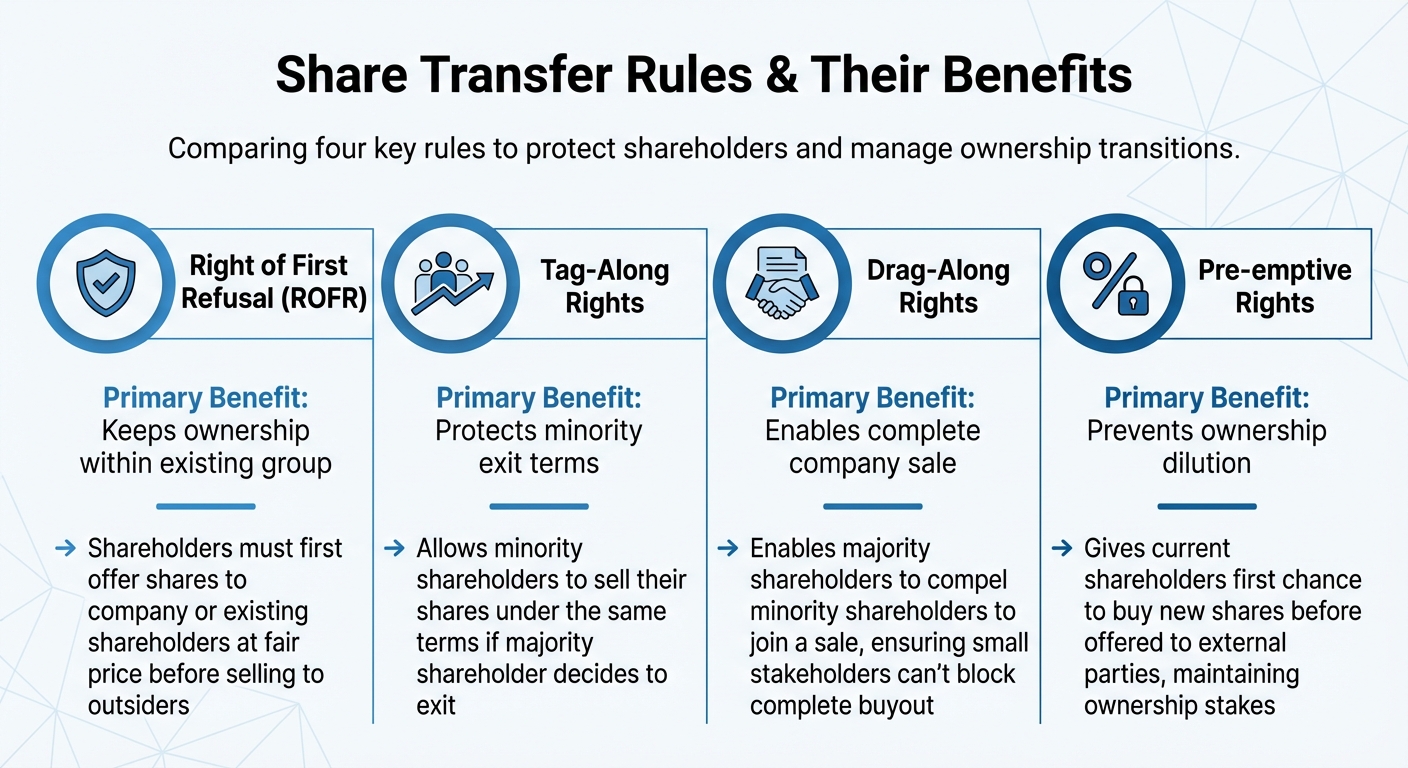 Share Transfer Rules in Shareholder Agreements: Rights and Benefits Comparison