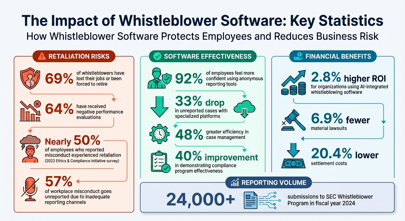 Whistleblower Software Impact: Key Statistics on Retaliation Prevention and ROI