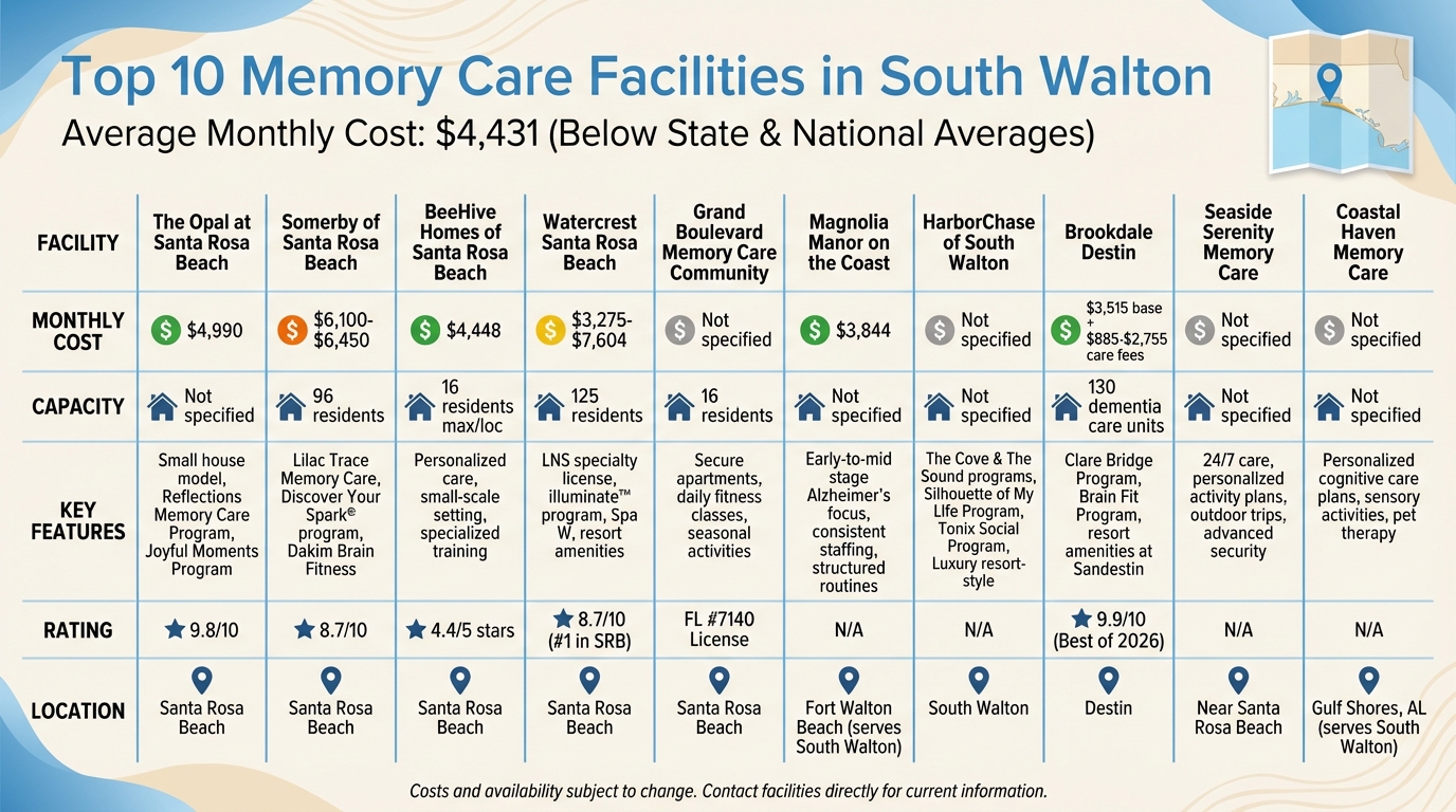 Top 10 Memory Care Facilities in South Walton: Comparison of Costs, Capacity, and Key Features