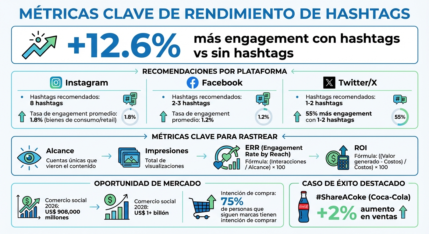Métricas clave de hashtags: engagement, alcance y ROI en redes sociales