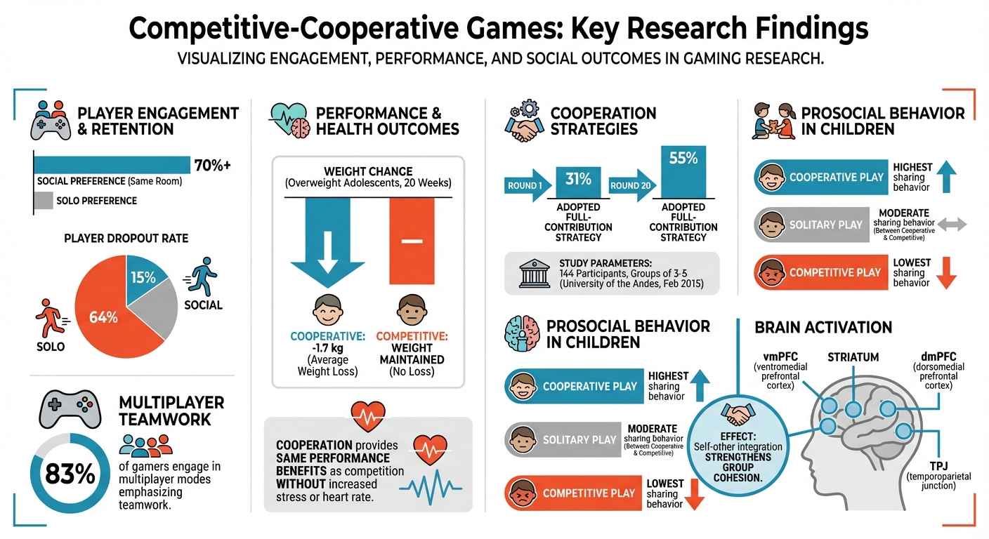 Key Statistics on Competitive-Cooperative Gaming: Player Behavior and Performance
