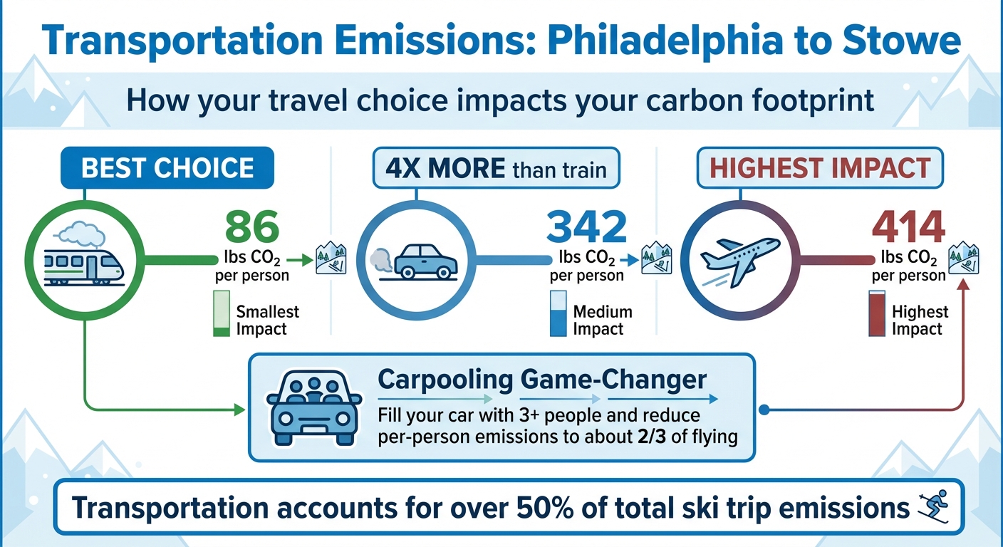Ski Trip Carbon Emissions by Transportation Method: Philadelphia to Stowe Comparison