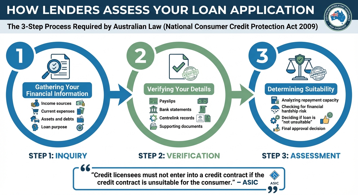 3-Step Lender Assessment Process for Responsible Borrowing in Australia