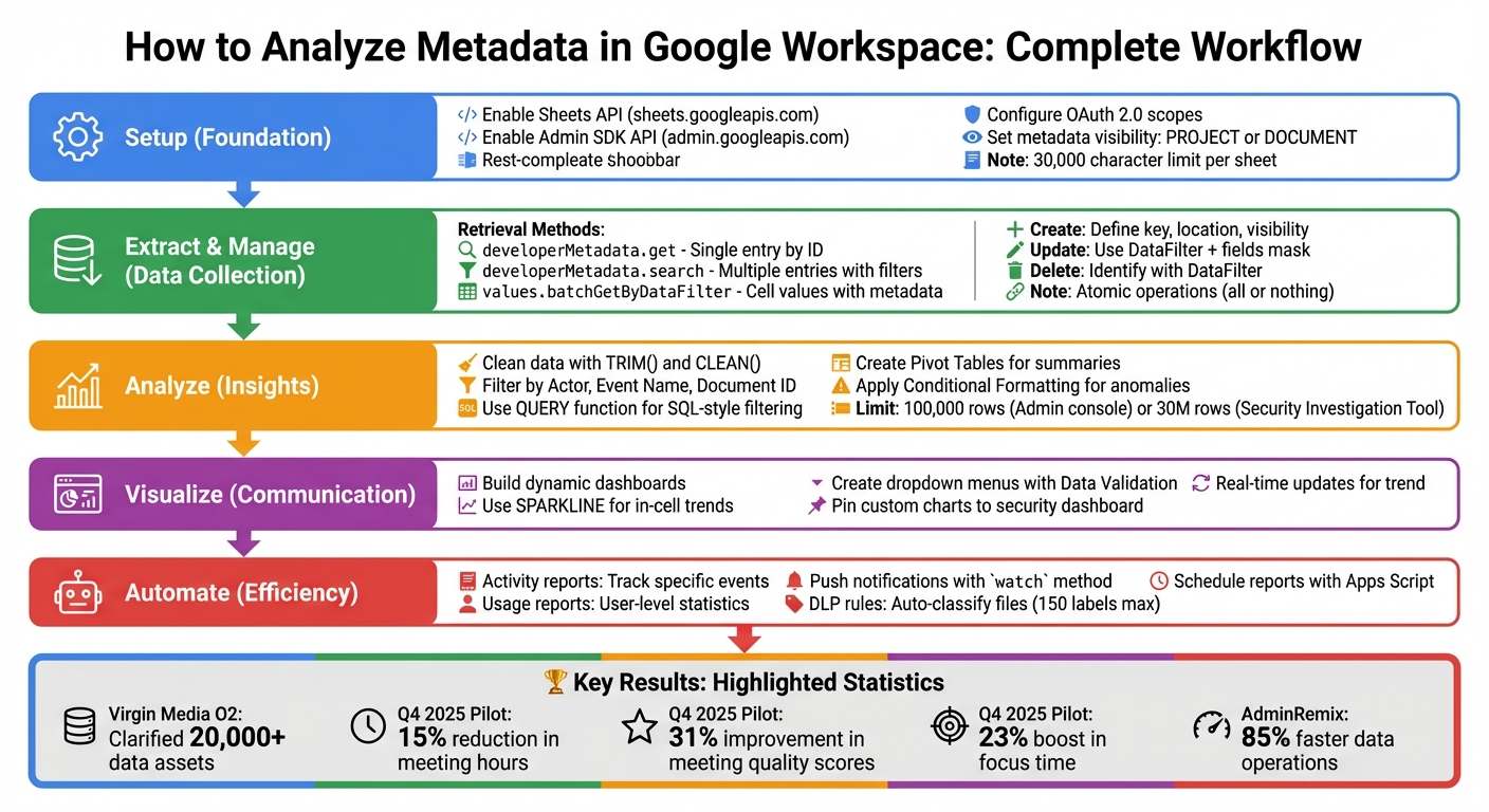 Google Workspace Metadata Analysis Workflow: From Setup to Automation