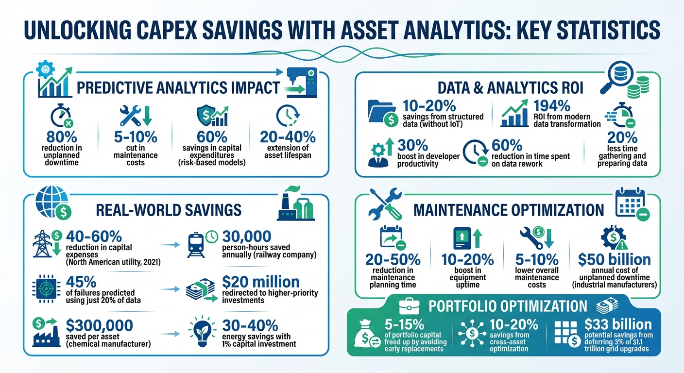 Asset Analytics ROI: Key Statistics for CAPEX Savings and Predictive Maintenance