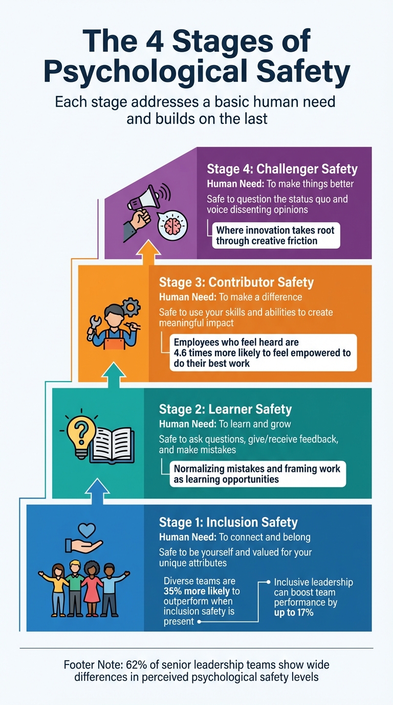 The 4 Stages of Psychological Safety in Teams