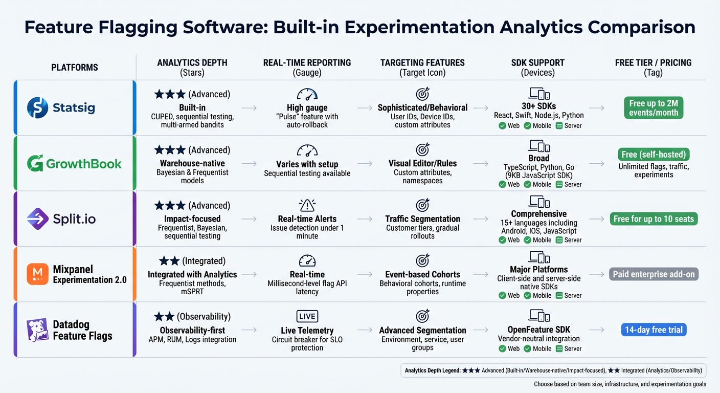 Feature Flagging Software Comparison: Analytics, Pricing, and SDK Support