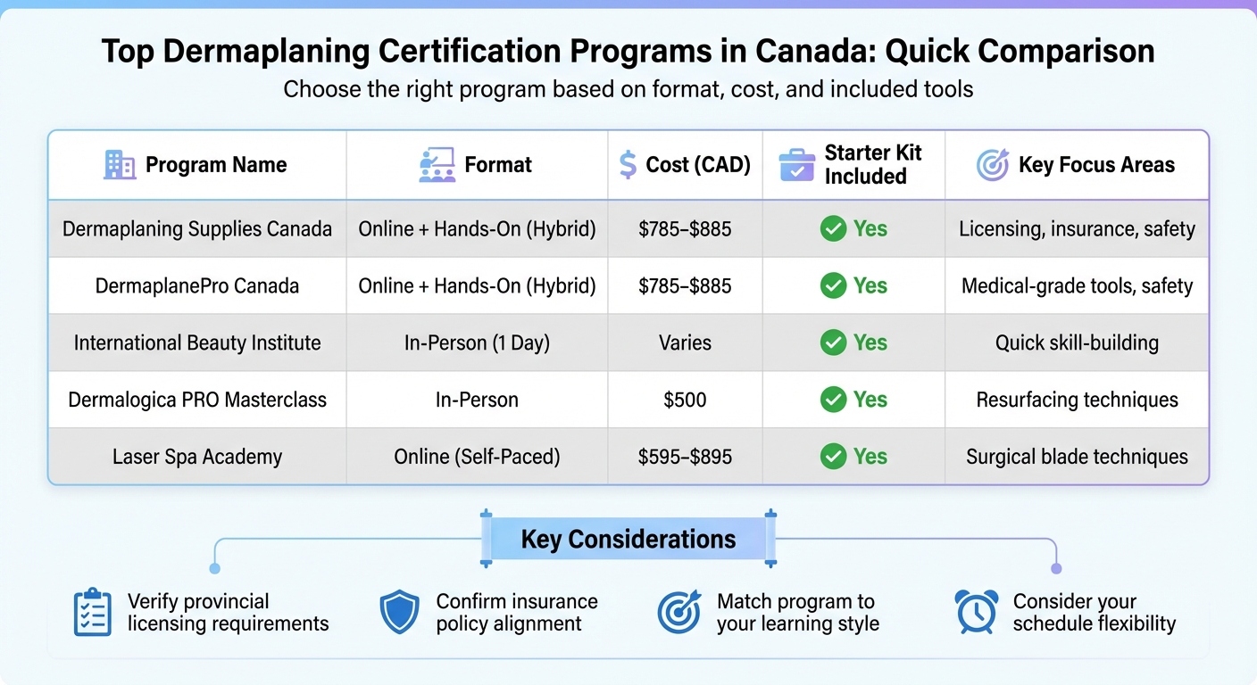 Comparison of Top Dermaplaning Certification Programs in Canada
