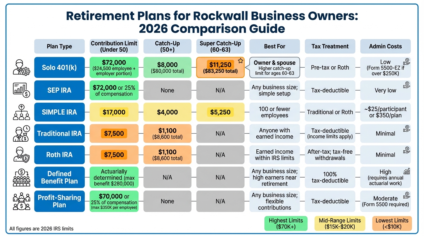 Retirement Plan Comparison for Rockwall Business Owners: Contribution Limits and Key Features