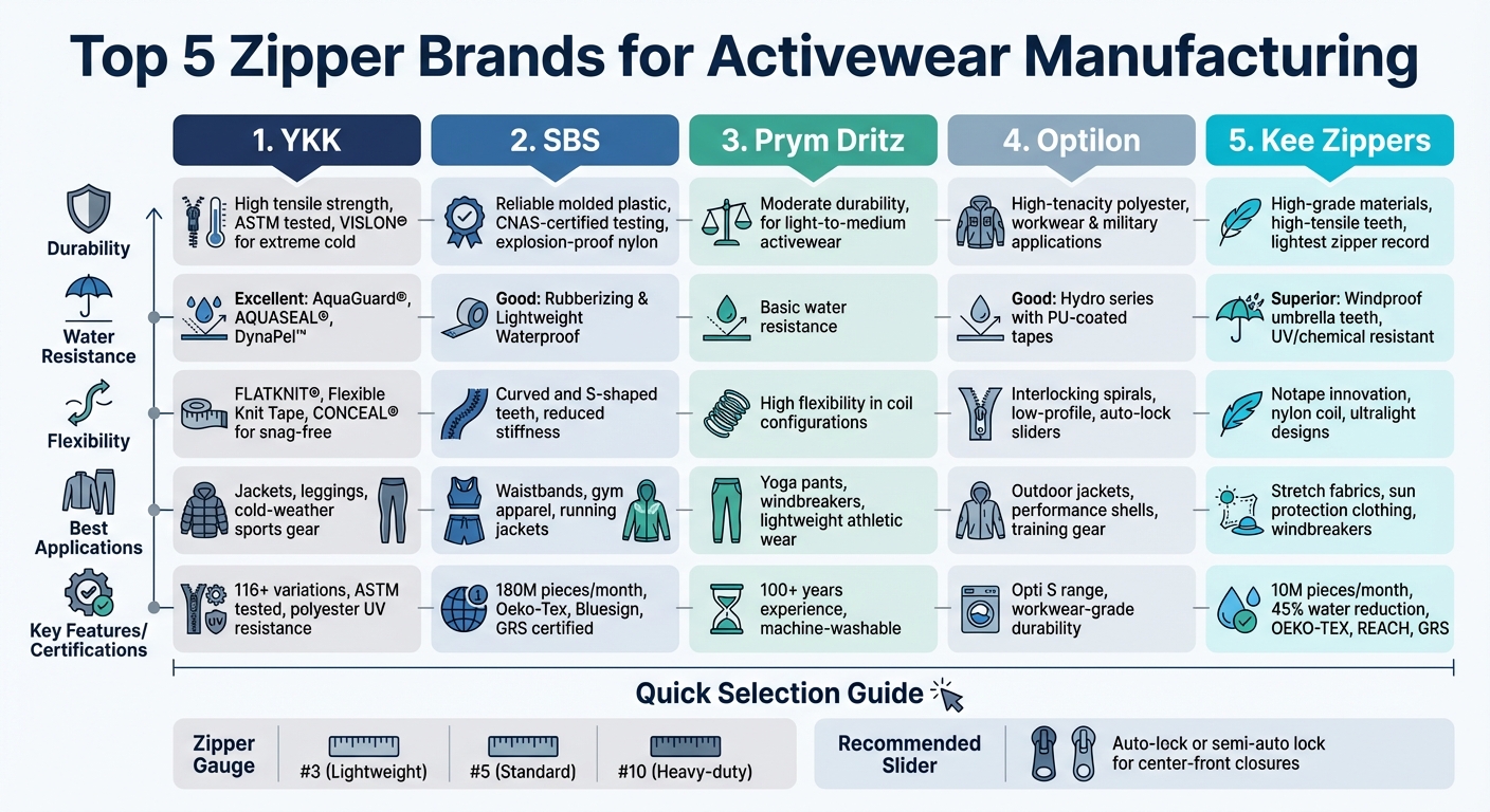 Top 5 Zipper Brands for Activewear: Durability, Water Resistance & Flexibility Comparison