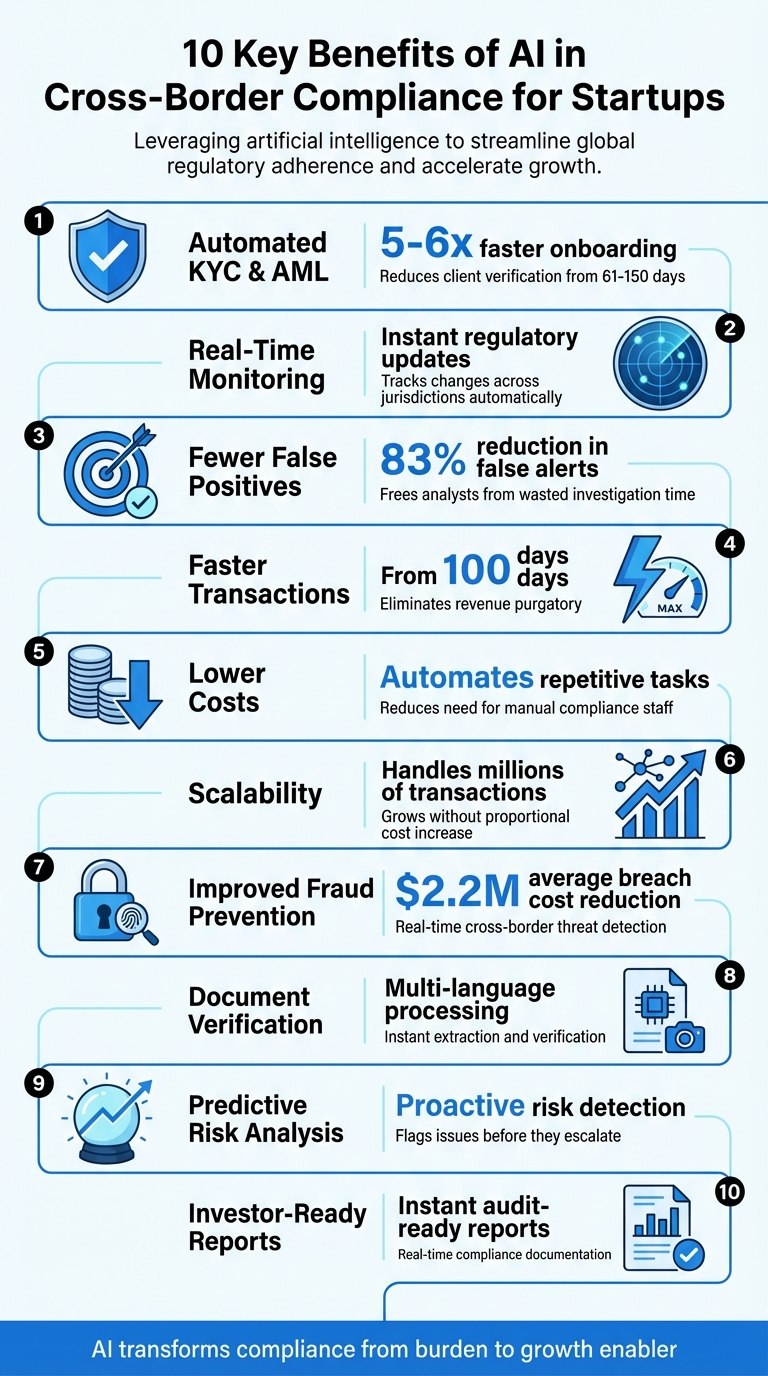 10 Key Benefits of AI in Cross-Border Compliance for Startups