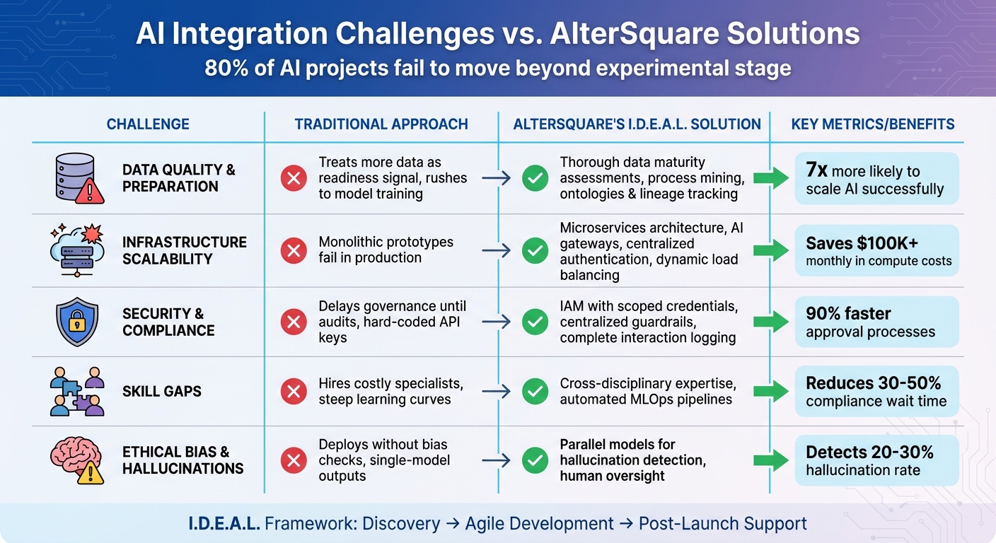 AI Integration Challenges vs AlterSquare I.D.E.A.L. Framework Solutions