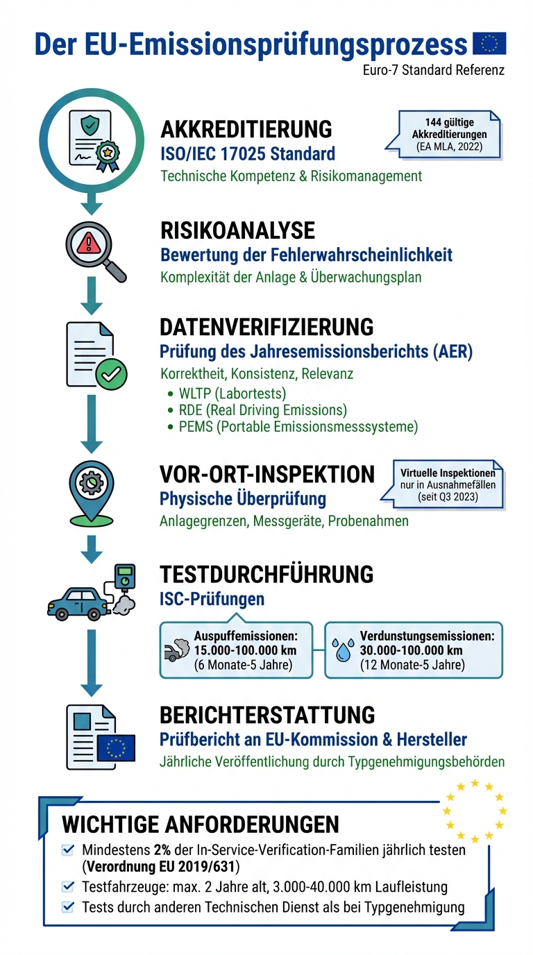 EU-Emissionsprüfungsprozess: Von der Akkreditierung bis zur Verifizierung