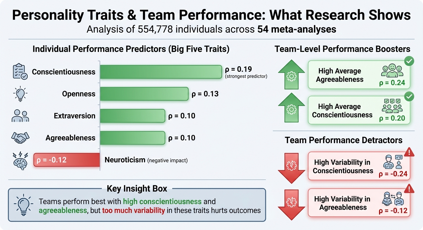 How Personality Traits Impact Team Performance: Key Research Statistics