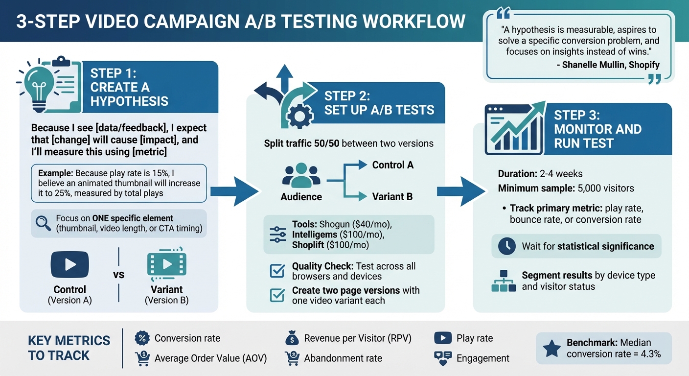3-Step A/B Testing Process for Video Campaigns on Shopify