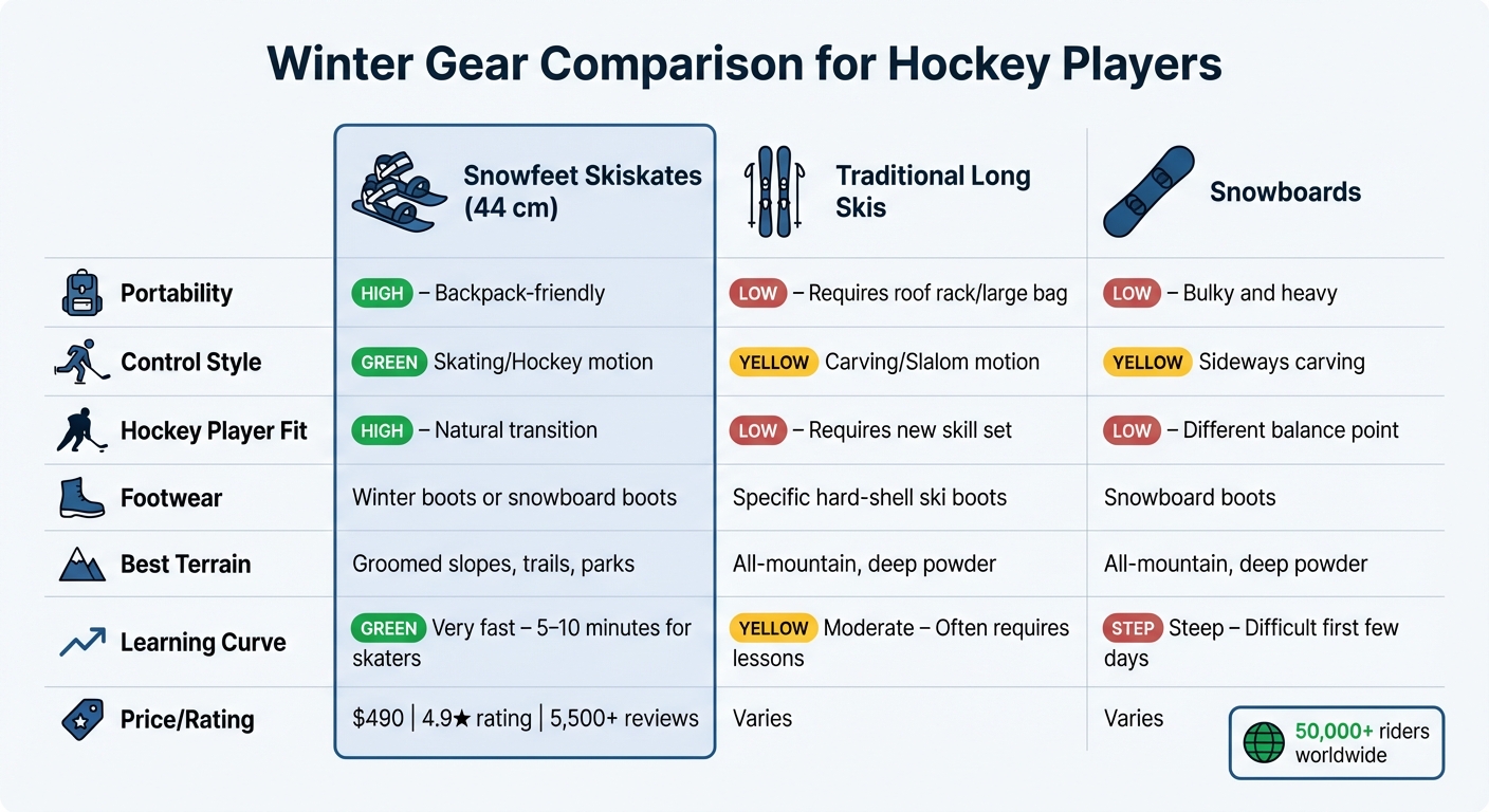 ホッケー選手のためのSnowfeet Skiskates vs 伝統的スキー vs スノーボード比較
