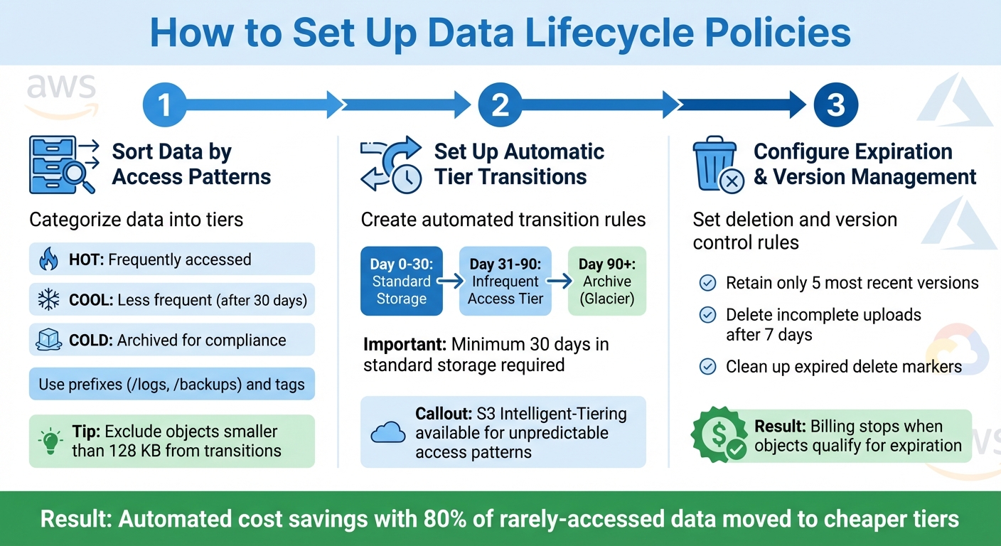 3-Step Guide to Setting Up Data Lifecycle Policies for Cloud Cost Reduction