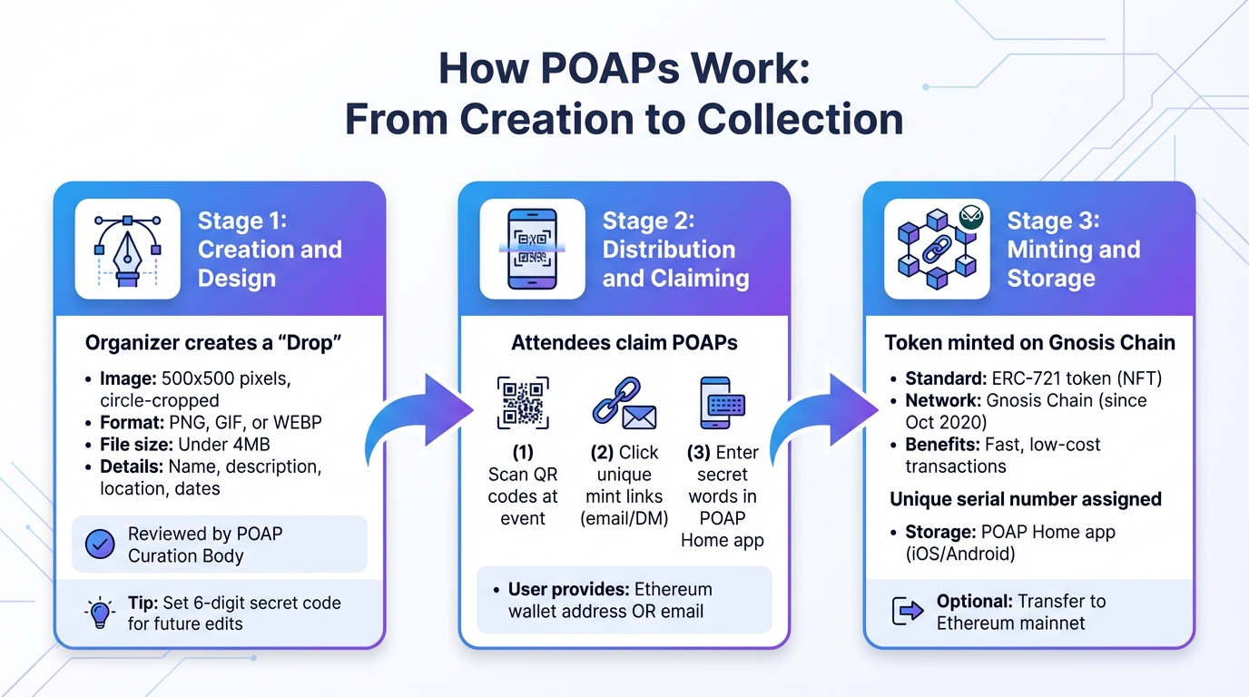 How POAPs Work: 3-Stage Process from Creation to Minting