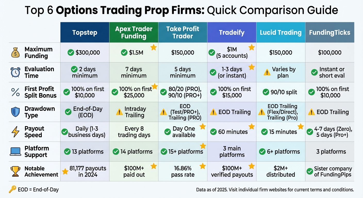 Options Trading Prop Firms Comparison: Funding, Profit Splits, and Key Features