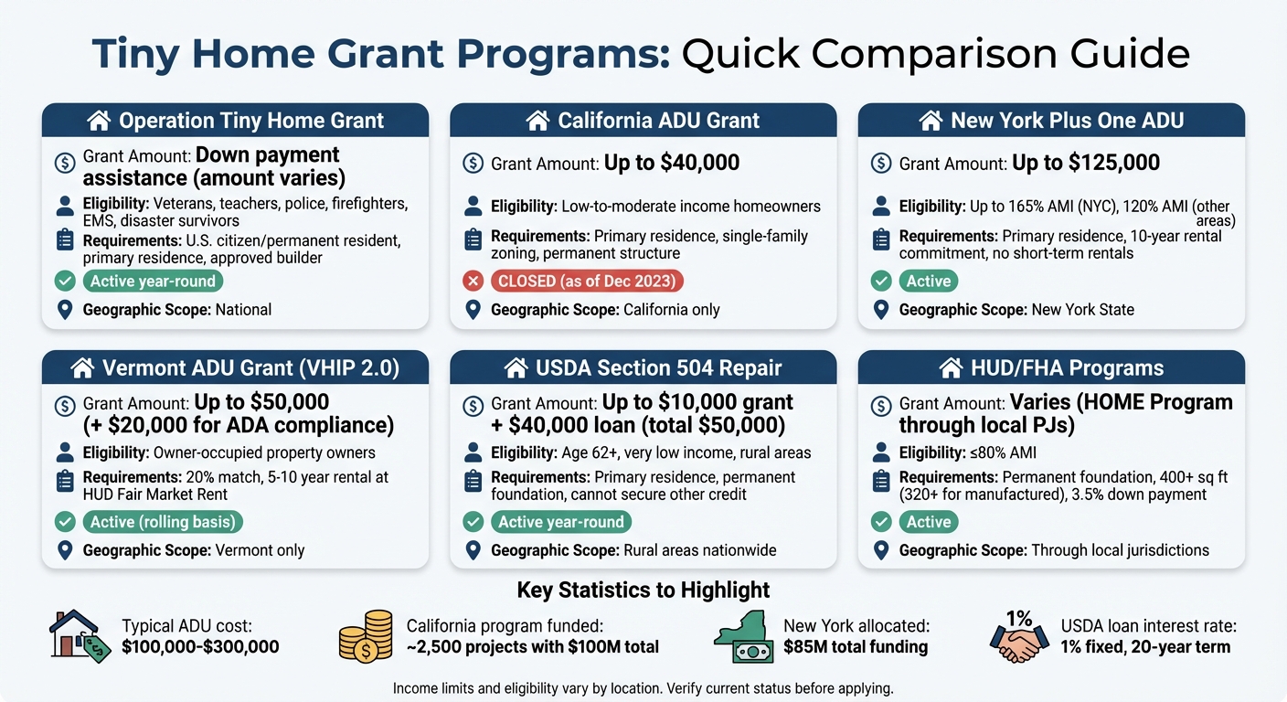 Tiny Home Grant Programs Comparison: Amounts, Eligibility & Requirements