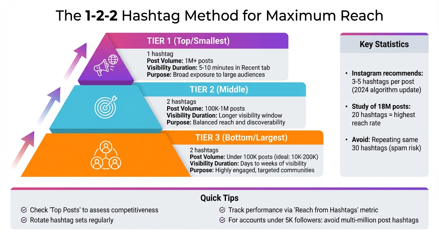 Instagram Hashtag Strategy: The 1-2-2 Method for Optimal Reach