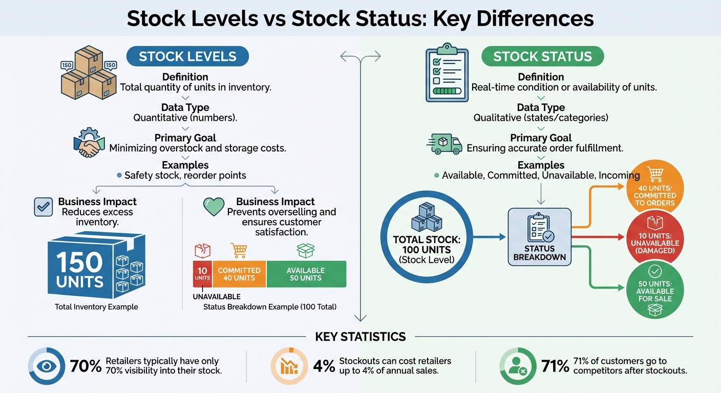 Stock Levels vs Stock Status: Key Differences in Inventory Management