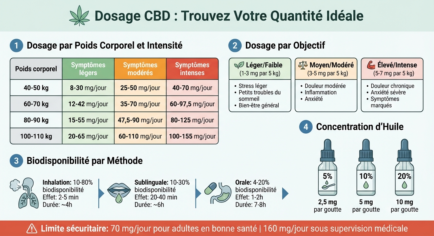 Guide de dosage CBD selon le poids corporel et l'intensité des symptômes