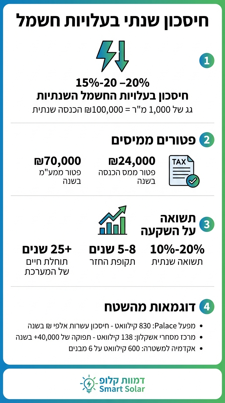 יתרונות כלכליים של מערכת סולארית מסחרית - חיסכון ותשואה