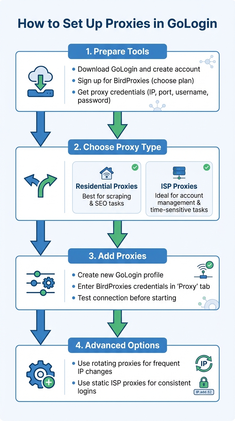 How to Set Up Proxies in GoLogin: 4-Step Configuration Guide