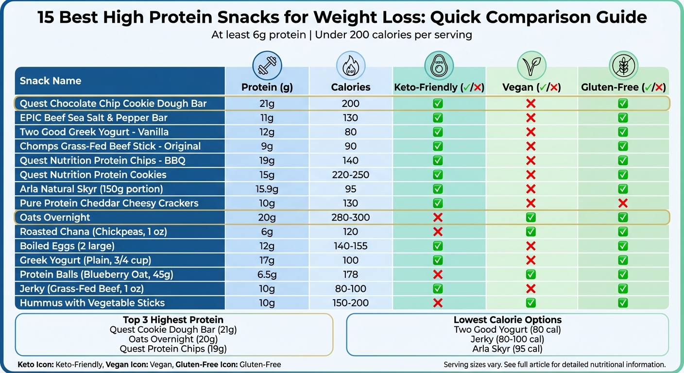 High Protein Snacks Comparison: Protein, Calories & Diet Compatibility