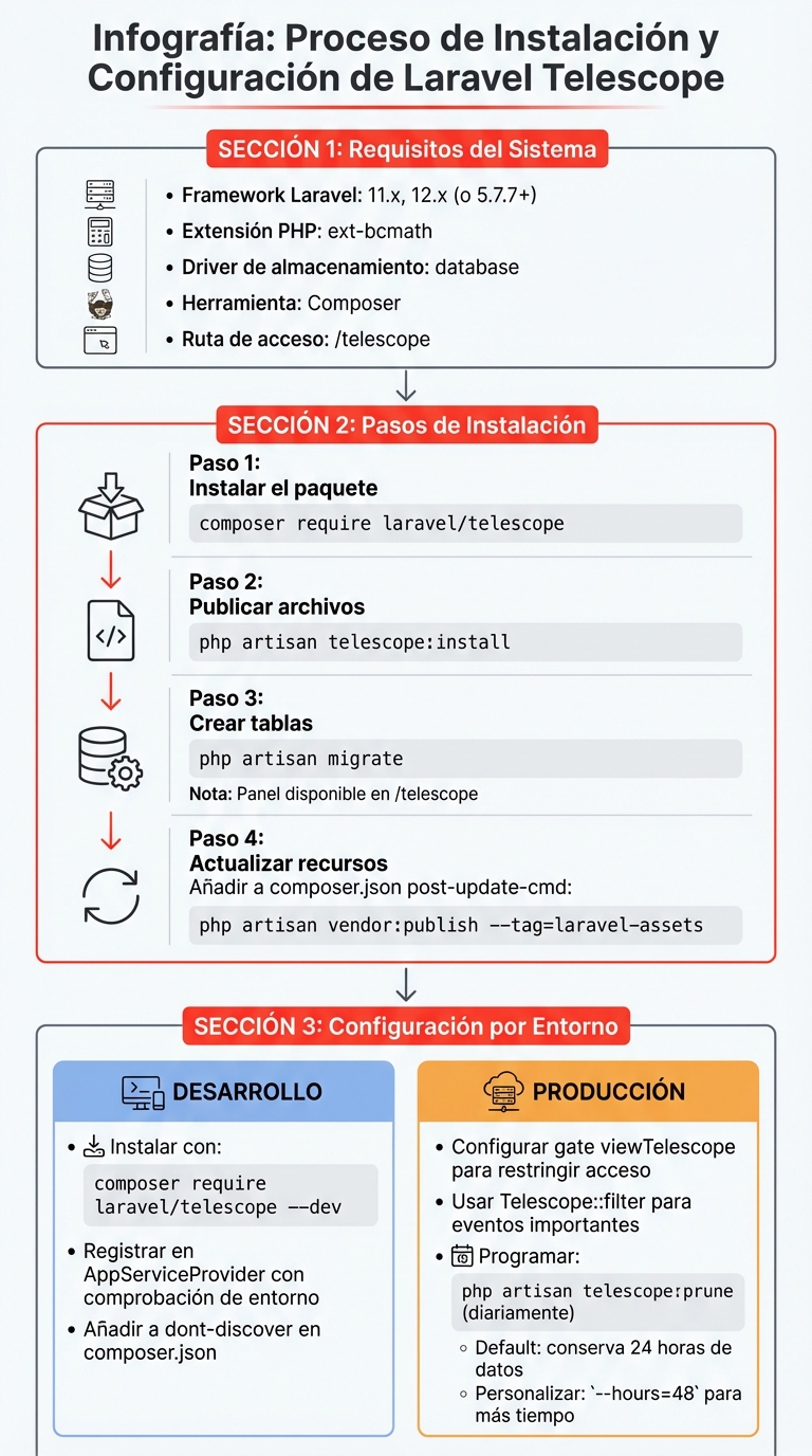 Guía de instalación y configuración de Laravel Telescope paso a paso
