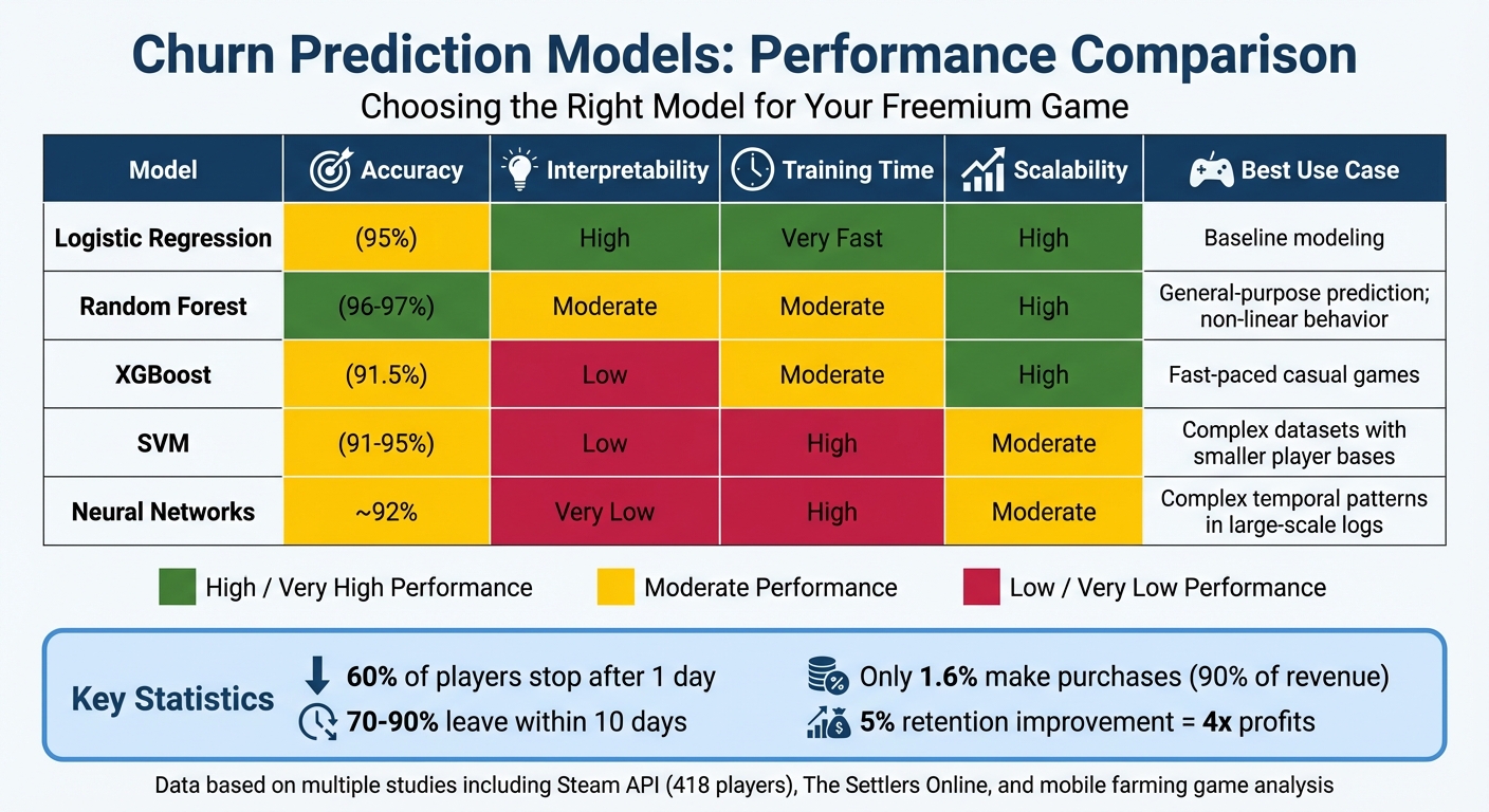 Churn Prediction Models Comparison: Accuracy, Speed, and Best Use Cases for Freemium Games