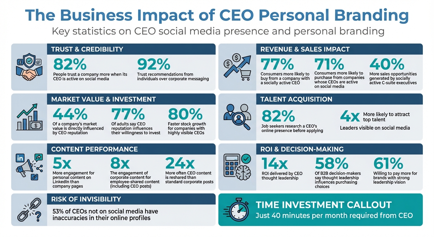 CEO Personal Brand Impact: Key Statistics on Trust, Revenue, and Market Value