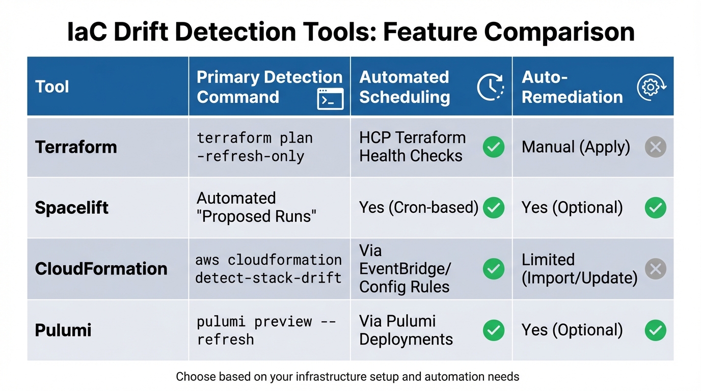 IaC Drift Detection Tools Comparison: Features and Capabilities