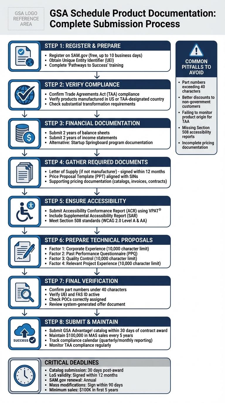 GSA Schedule Product Documentation Submission Process: 8-Step Compliance Checklist