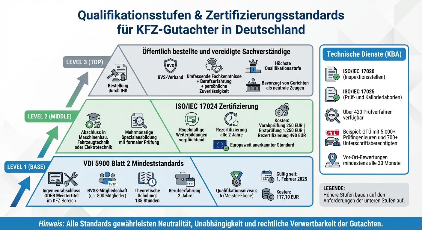 Qualifikationsstufen und Zertifizierungen für KFZ-Gutachter in Deutschland