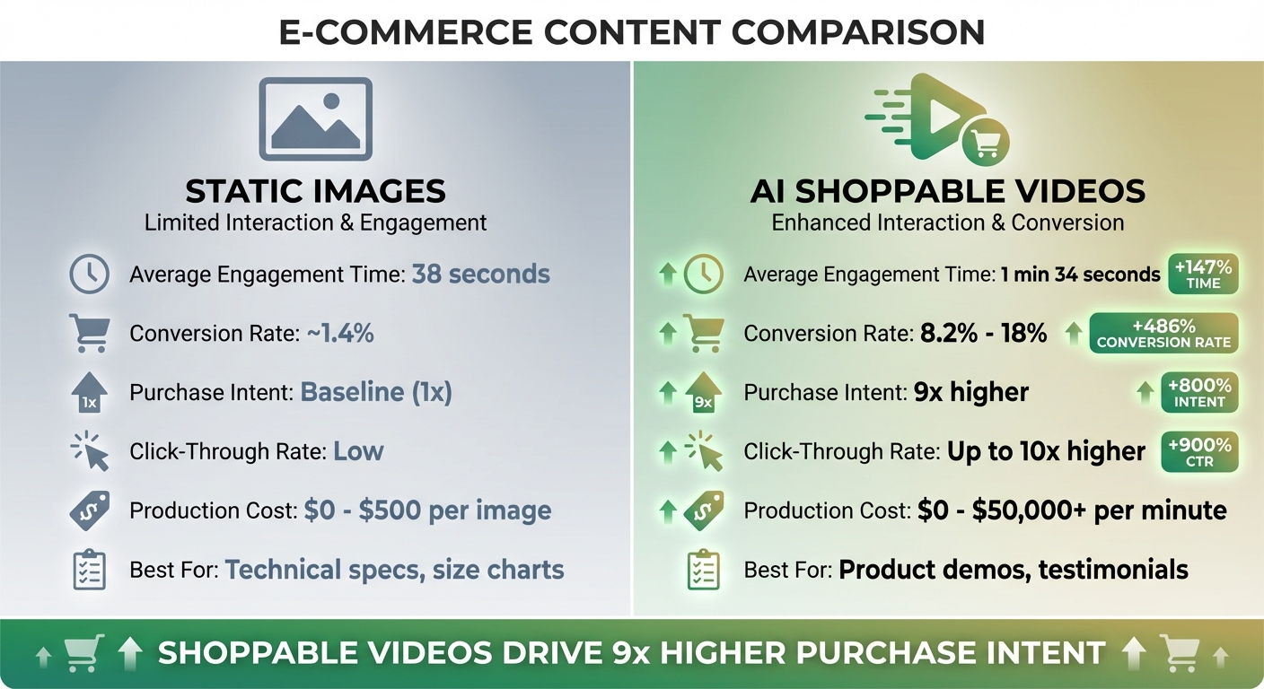 Static Images vs AI Shoppable Videos: Conversion Rate Comparison