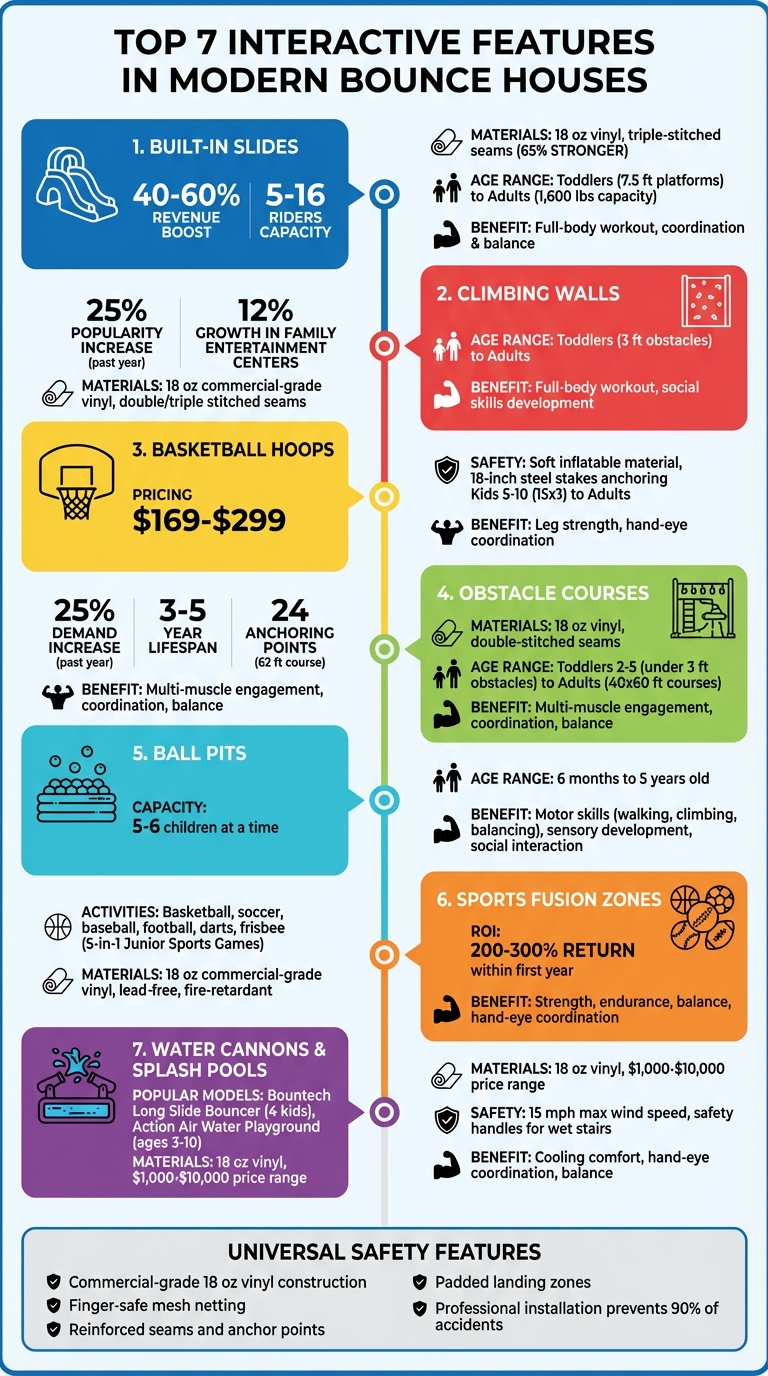 7 Interactive Features in Modern Bounce Houses: Safety, Benefits & Age Groups