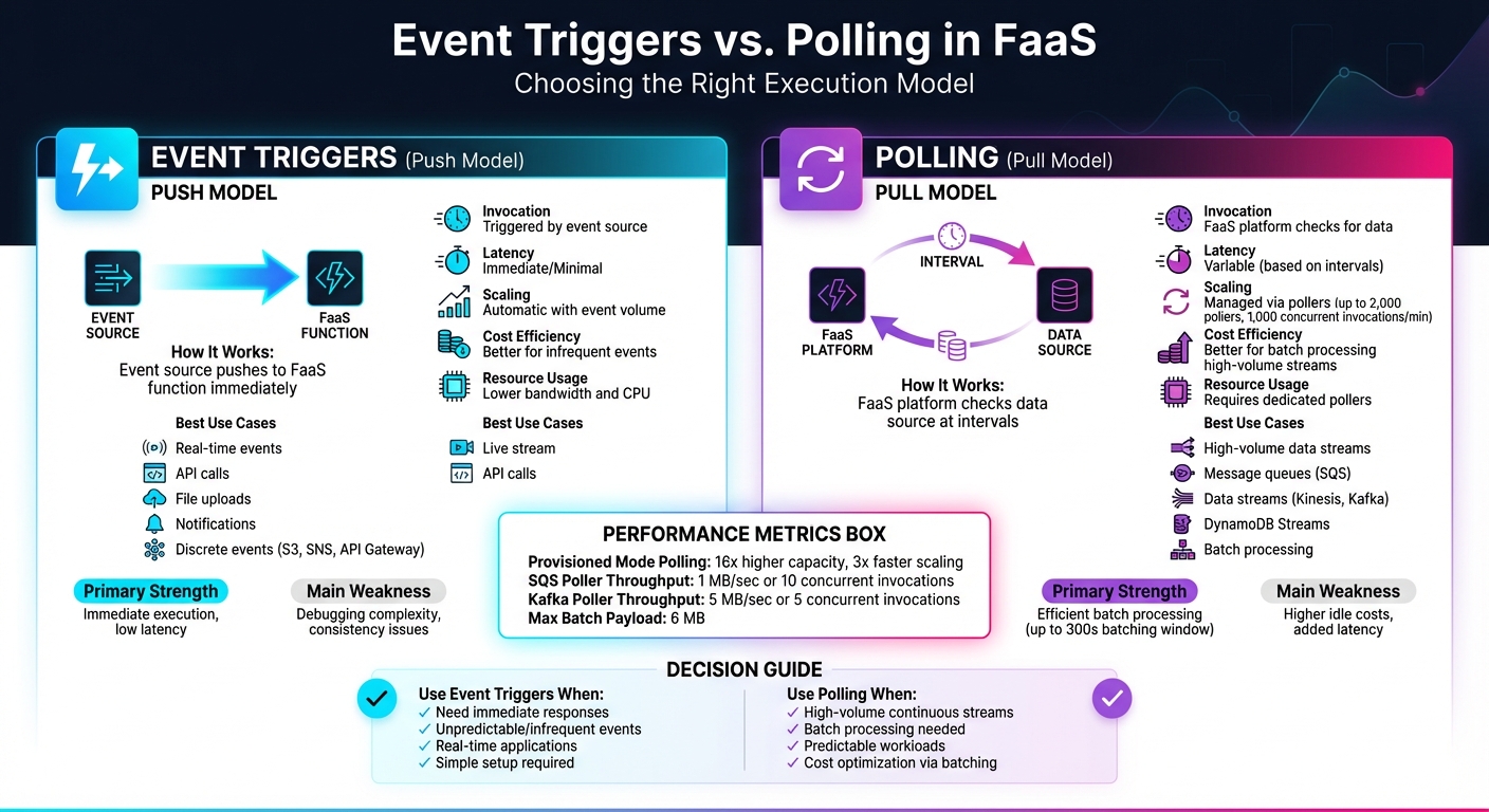 Event Triggers vs Polling in FaaS: Complete Comparison Guide