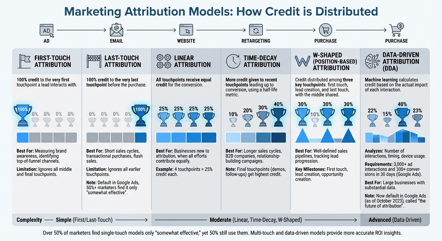 Marketing Attribution Models Comparison: Credit Distribution and Use Cases
