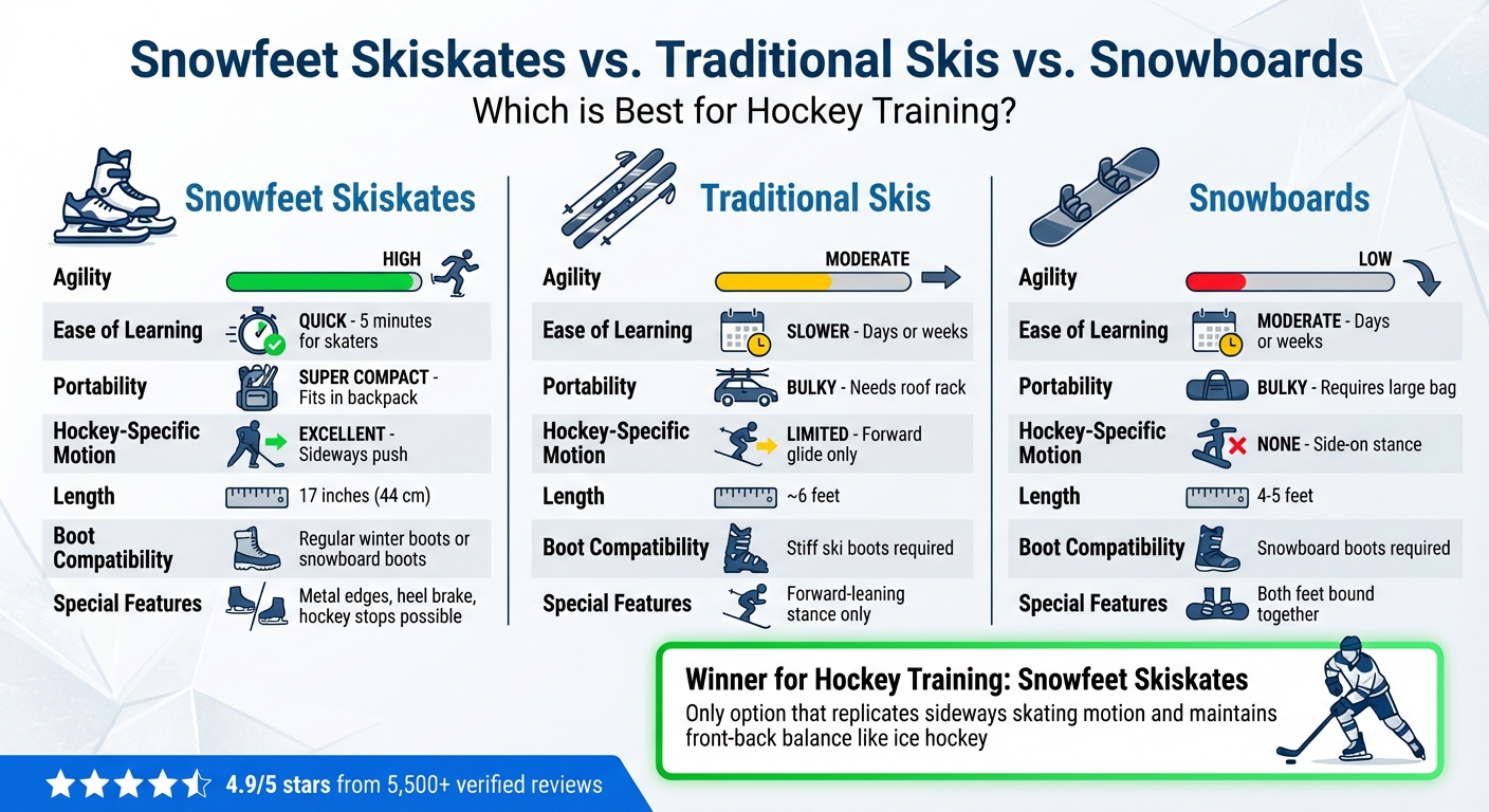 Snowfeet Skiskatesと伝統的なスキーやスノーボードの比較