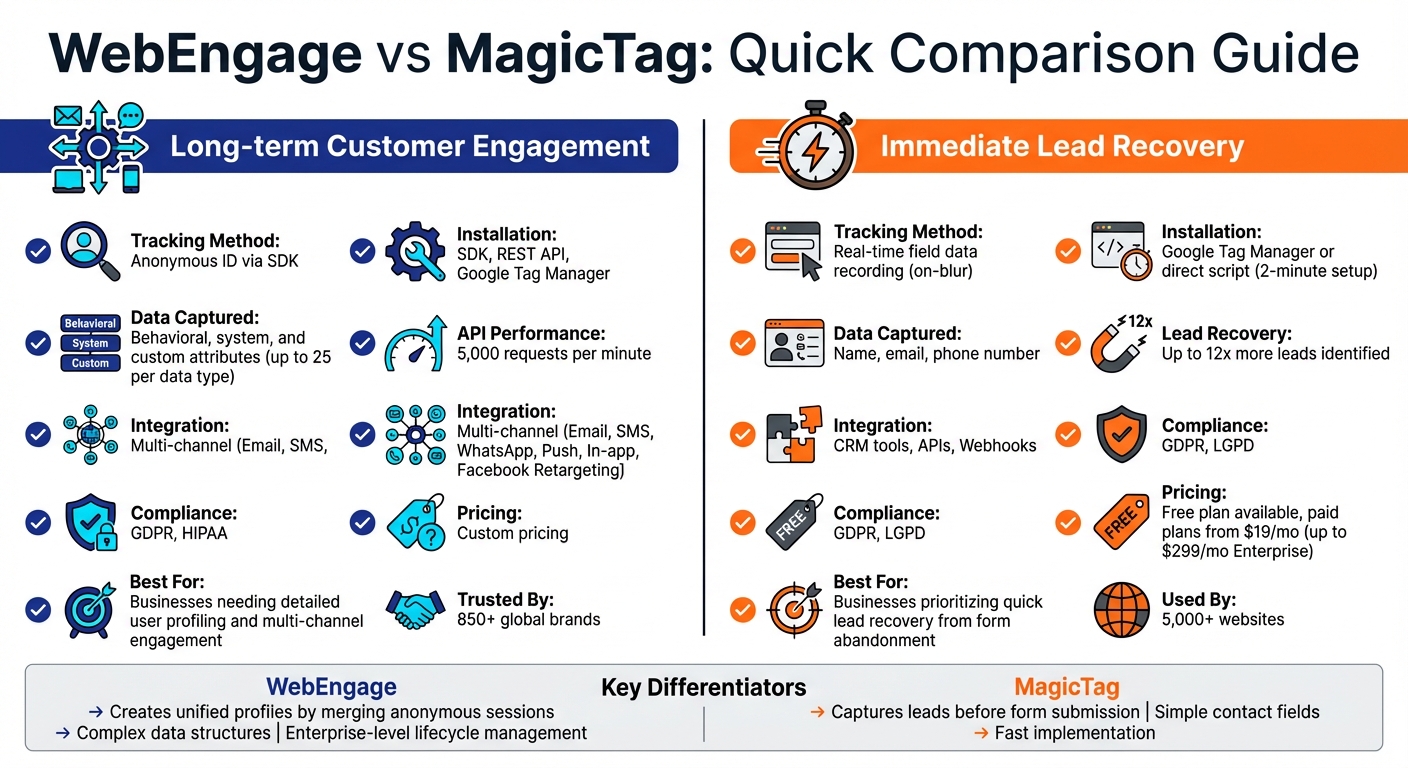 WebEngage vs MagicTag Feature Comparison Chart