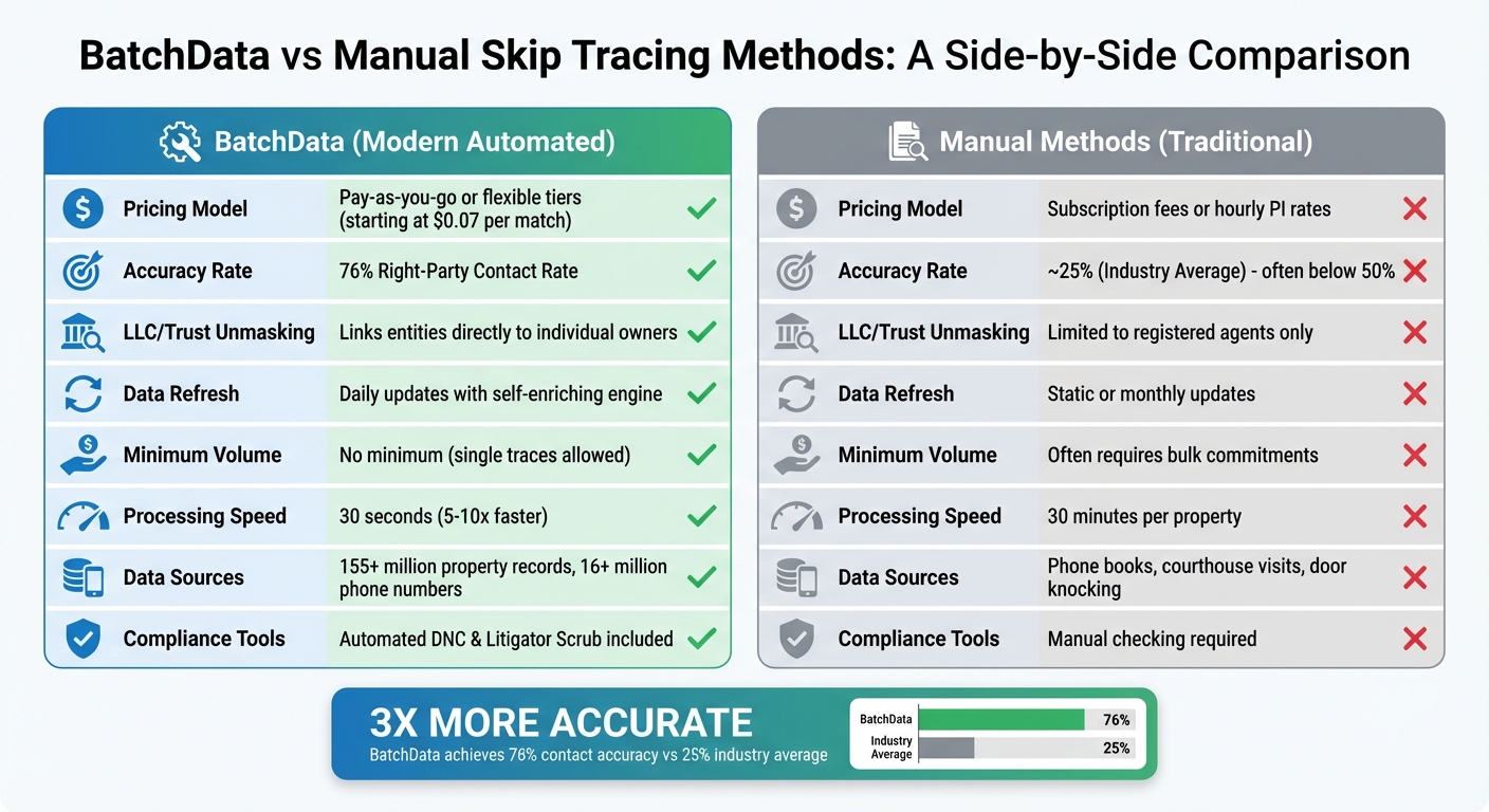 BatchData vs Manual Skip Tracing Methods Comparison