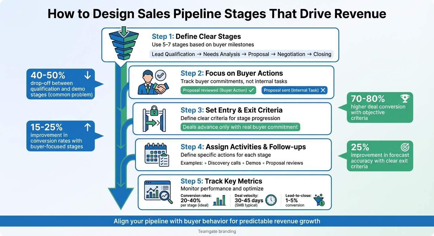 5-Step Framework for Designing Effective Sales Pipeline Stages
