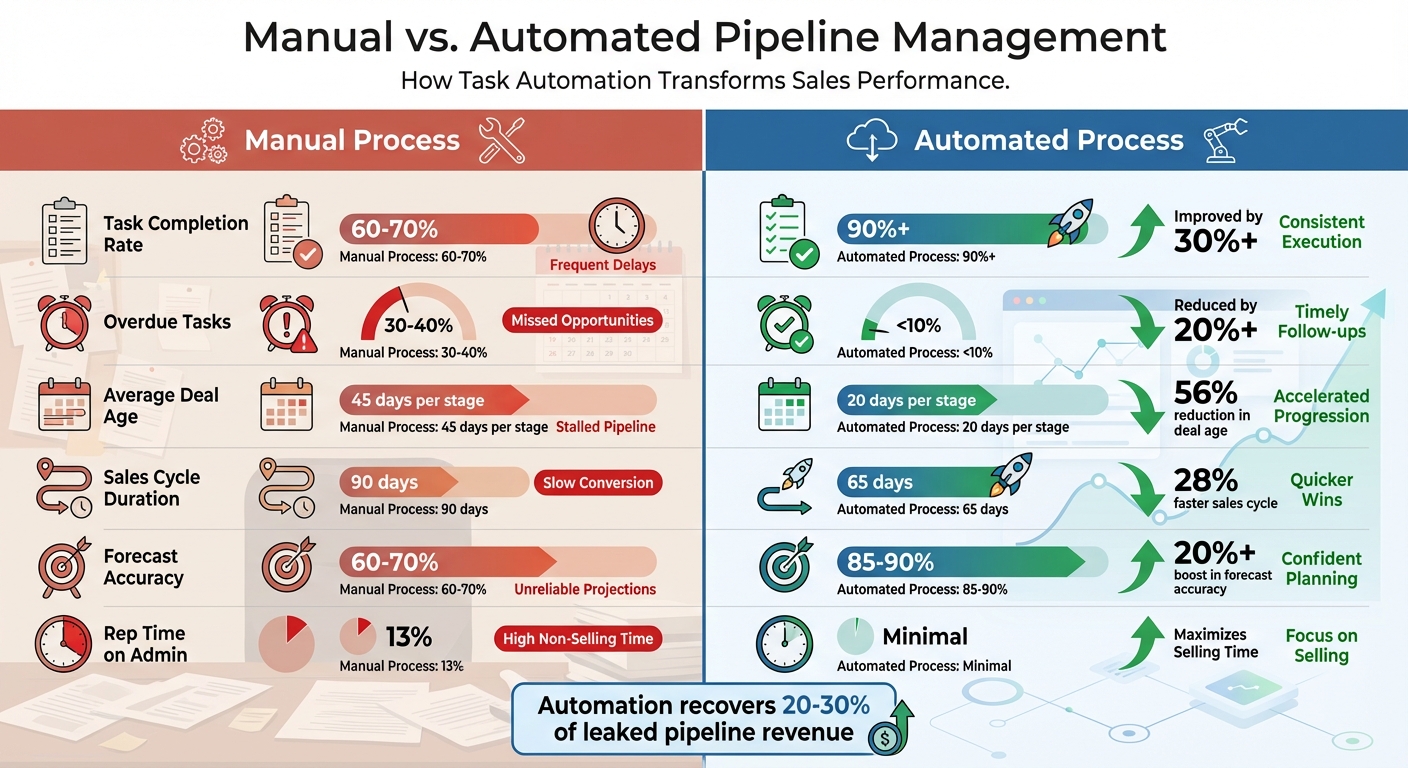 Manual vs Automated Pipeline Management: Key Performance Metrics Comparison