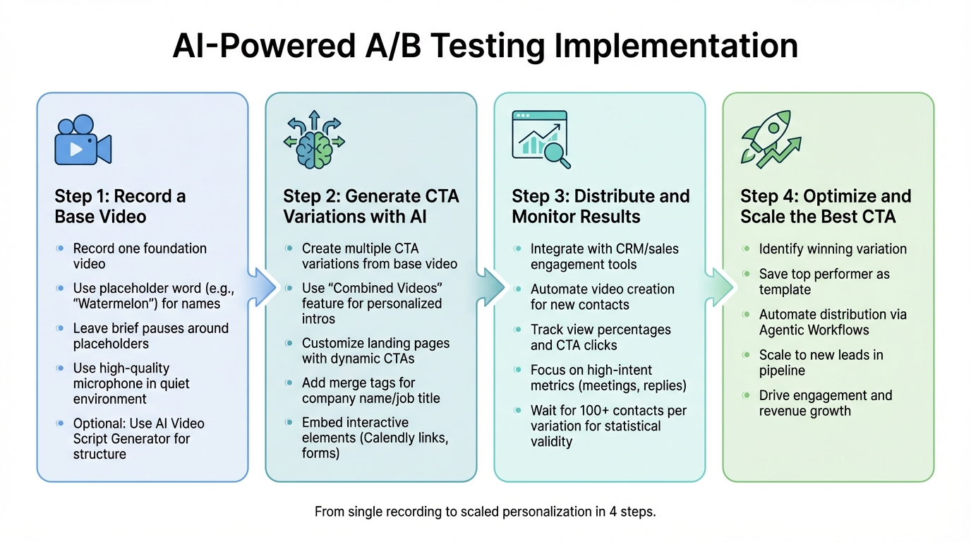 4-Step AI-Powered A/B Testing Process for Video CTAs