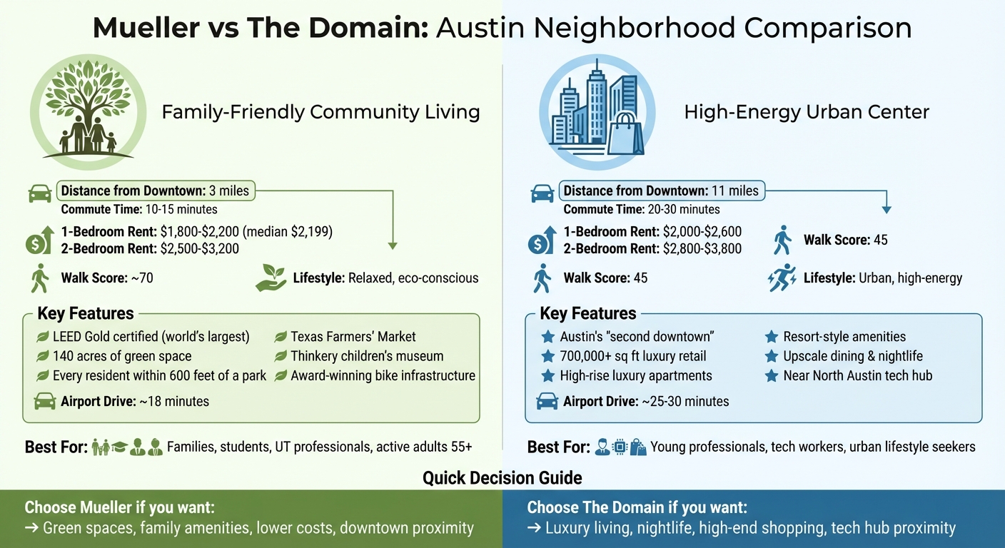 Mueller vs The Domain Austin Neighborhoods Comparison Chart