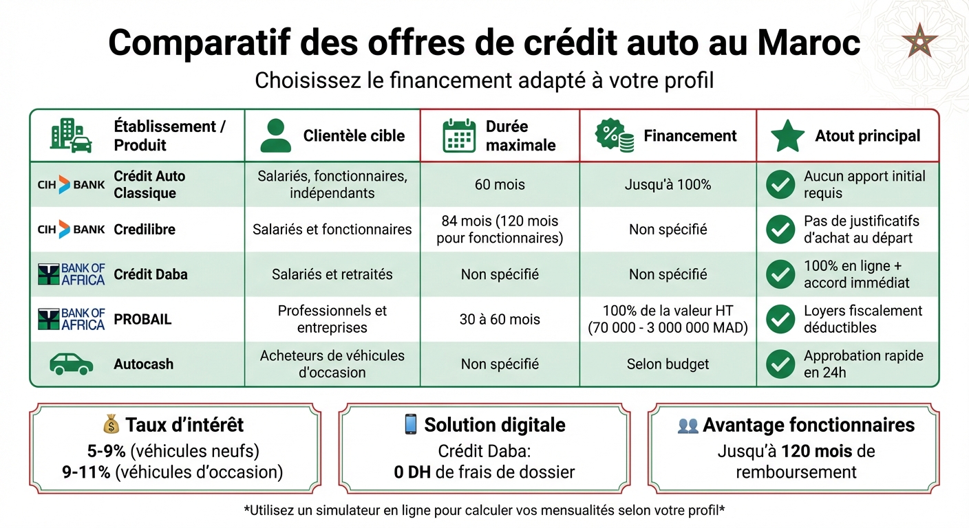 Comparatif des offres de crédit auto au Maroc : banques, durées et avantages
