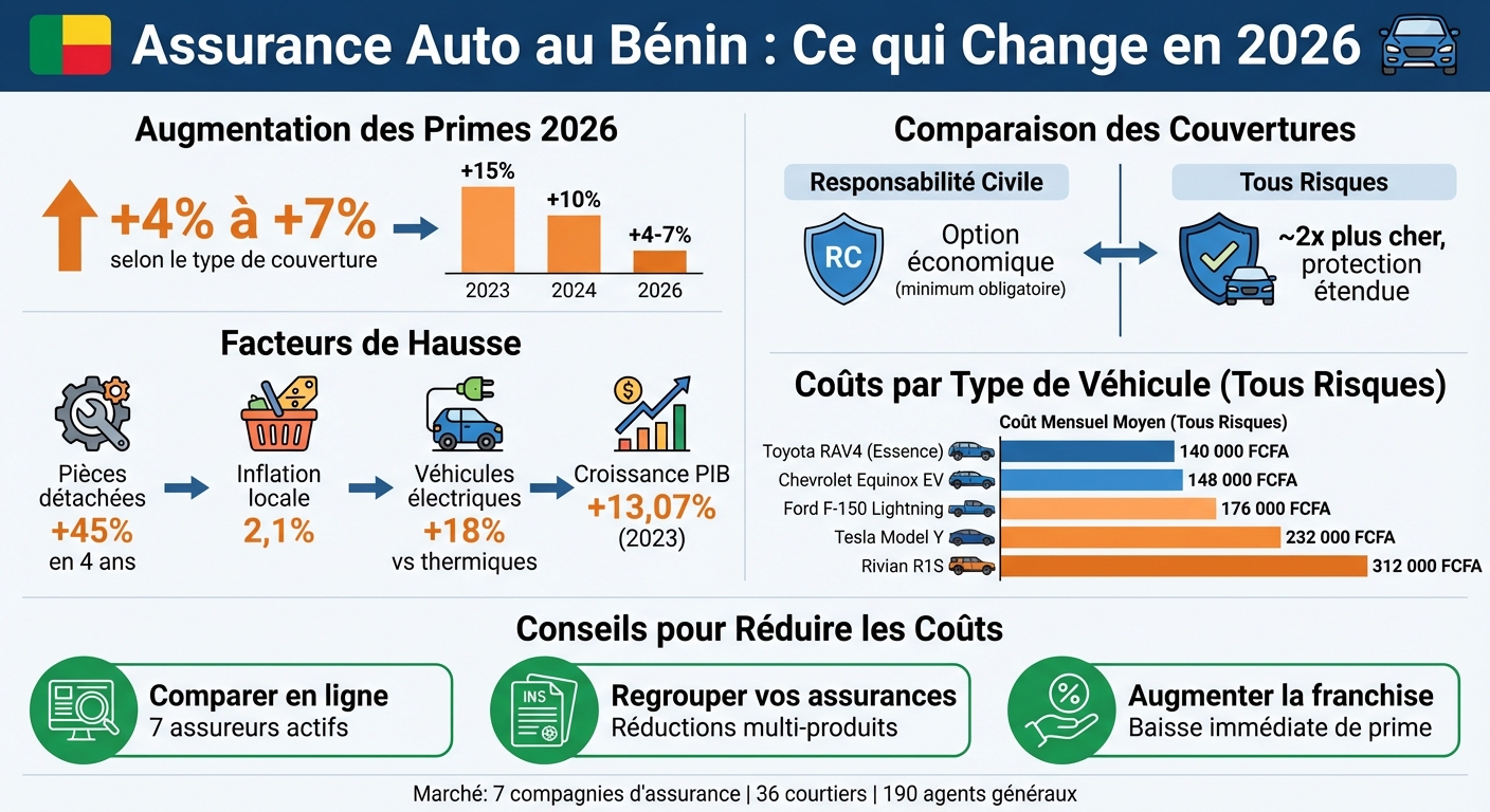 Assurance auto Bénin 2026 : primes, hausses et comparaisons par type de véhicule
